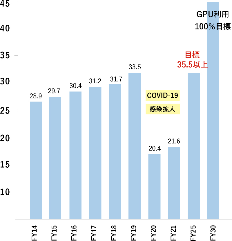 GPU利用などによるCO 2排出量削減目標