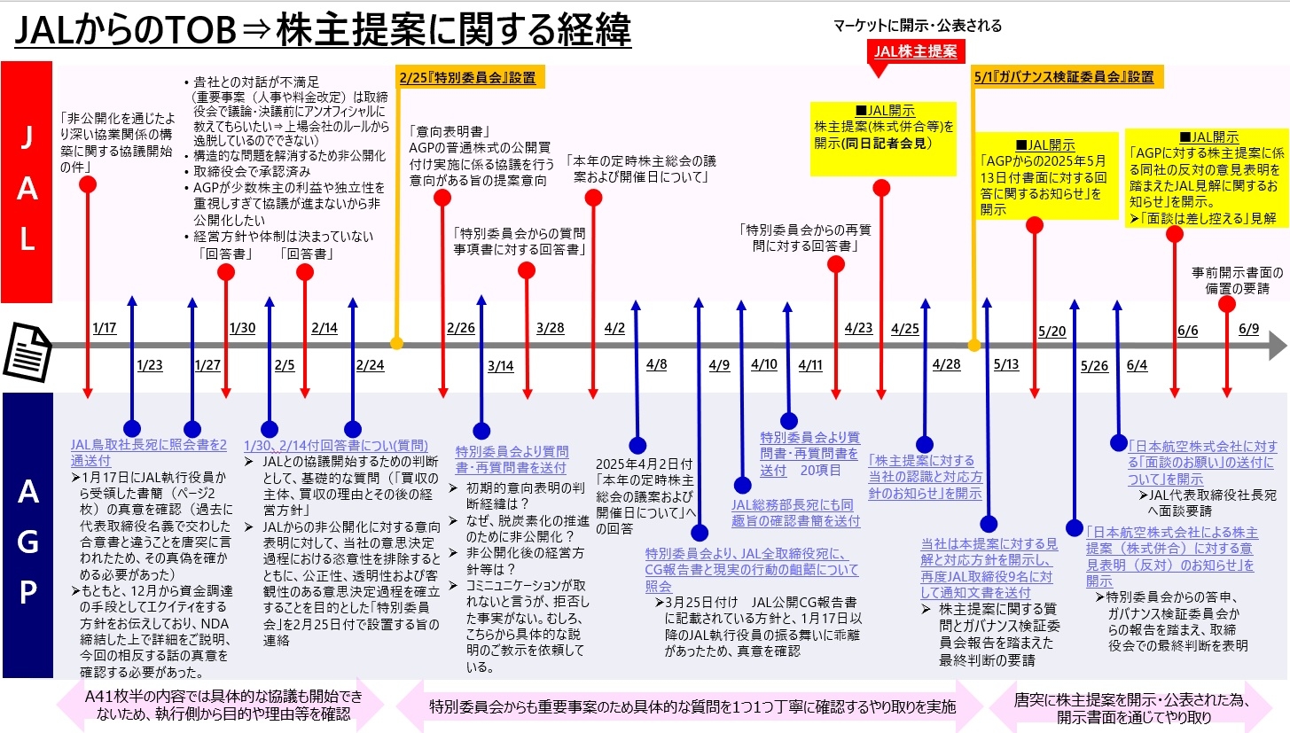 JAL株主提案に関する経緯